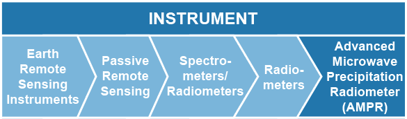 Instrument: Earth Remote Sensing Instruments > Passive Remote Sensing > Spectrometers/Radiometers > Radiometers > Advanced Microwave Precipitation Radiometer