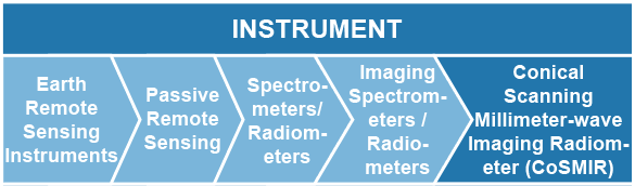 Earth Remote Sensing Instruments > Passive Remote Sensing > Spectrometers/Radiometers > Imaging Spectrometers/Radiometers > Conical Scanning Millimeter-wave Imaging Radiometer (CoSMIR)