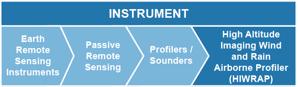 Earth Remote Sensing Instruments > Passive Remote Sensing > Profilers/Sounders > High Altitude Imaging Wind and Rain Airborne Profiler (HIWRAP)