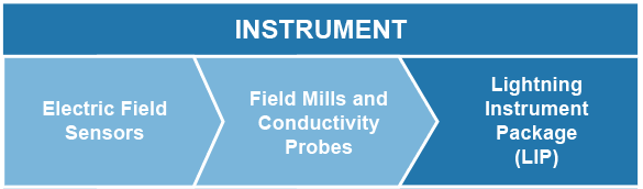 Instrument: Electric Field Sensors > Field Mills and Conductivity Probes > Lightning Instrument Package (LIP)