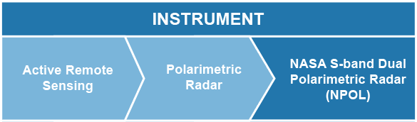 Instrument: Active Remote Sensing > Polarimetric Radar > NASA S-band Dual Polarimetric Radar (NPOL)