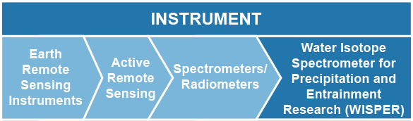 Instrument: Earth Remote Sensing Instruments --> Active Remote Sensing --> Spectrometers/Radiometers --> Water Isotope Spectrometer for Precipitation and Entrainment Research (WISPER)